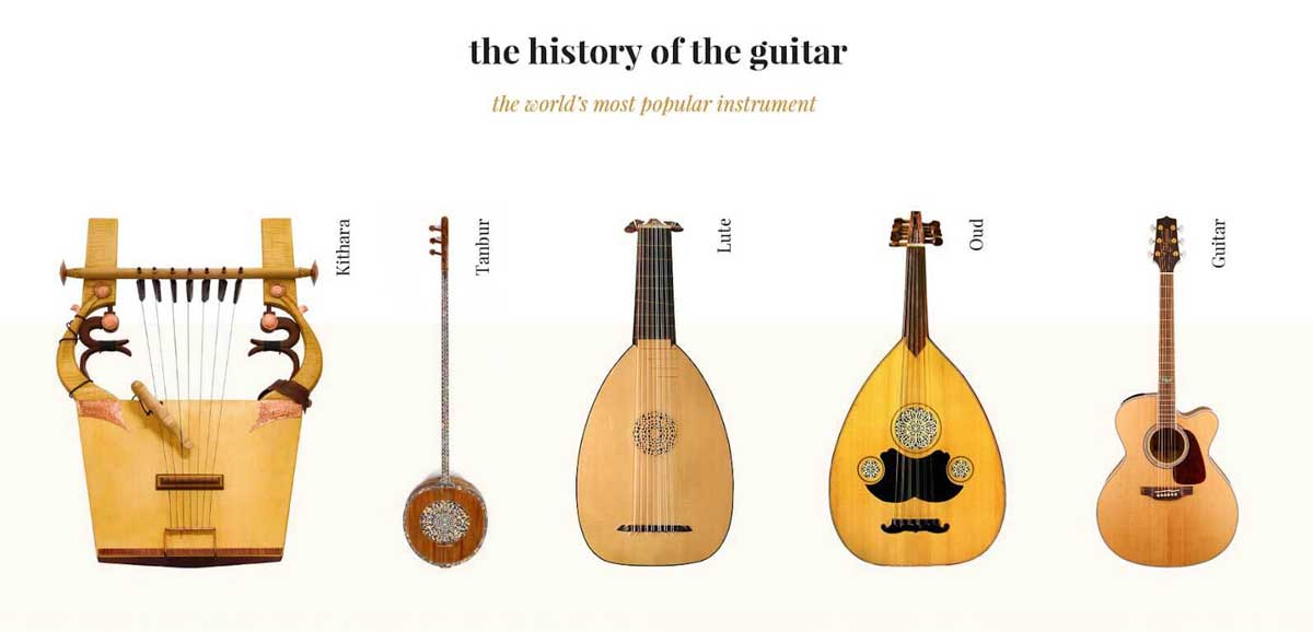 The evolution of Guitar